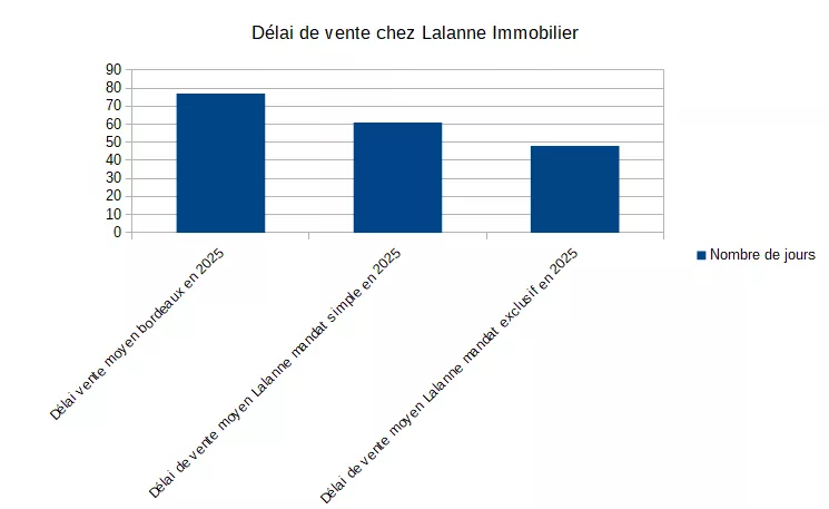 vendre vite agence immobilière bordeaux